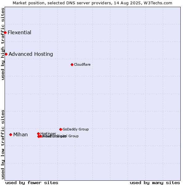 Market position of Mihan vs. Advanced Hosting vs. Flexential