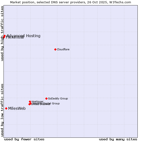 Market position of MilesWeb vs. Advanced Hosting vs. Flexential
