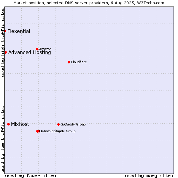 Market position of Mixhost vs. Advanced Hosting vs. Flexential