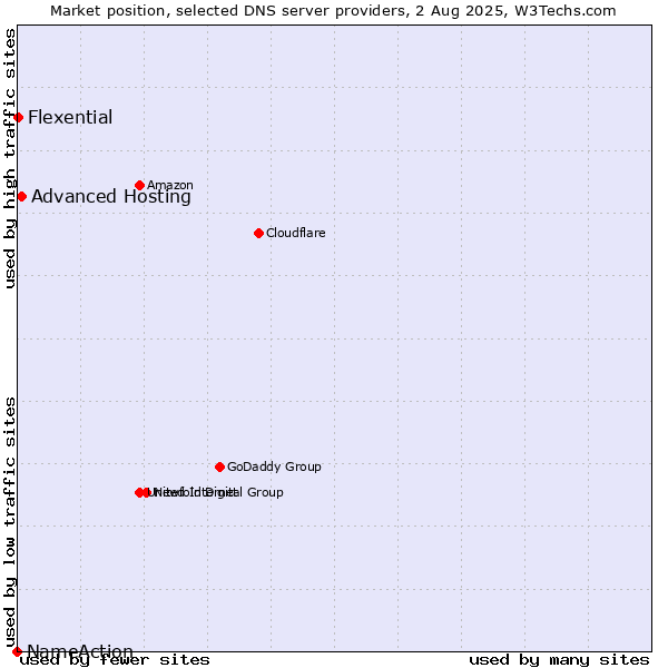 Market position of Advanced Hosting vs. Flexential vs. NameAction