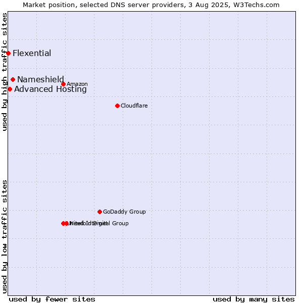 Market position of Nameshield vs. Advanced Hosting vs. Flexential