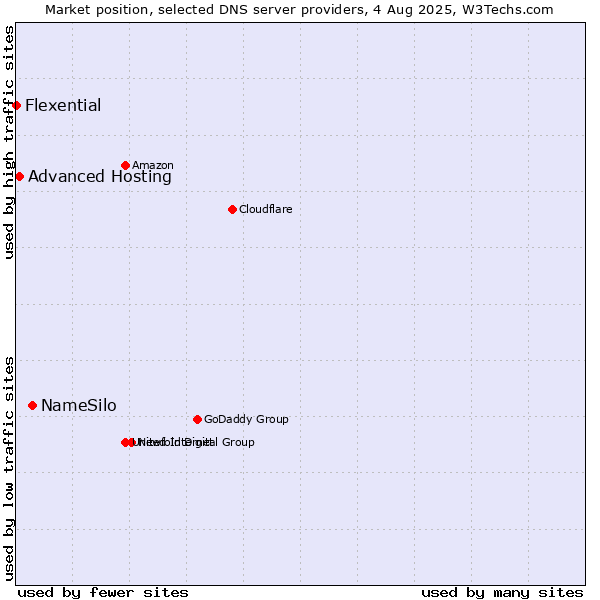 Market position of NameSilo vs. Advanced Hosting vs. Flexential