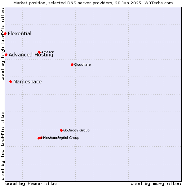 Market position of Namespace vs. Advanced Hosting vs. Flexential