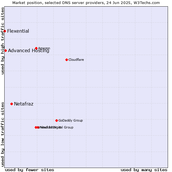 Market position of Netafraz vs. Advanced Hosting vs. Flexential