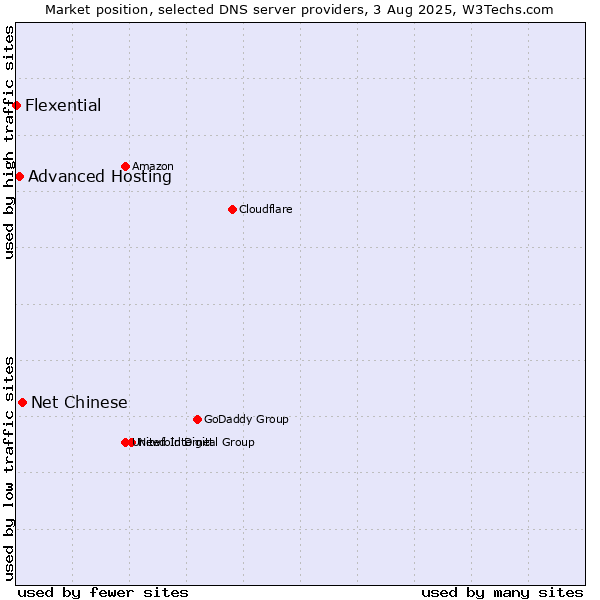 Market position of Net Chinese vs. Advanced Hosting vs. Flexential
