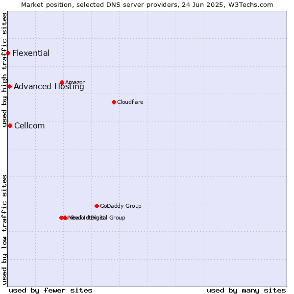 Market position of Cellcom vs. Advanced Hosting vs. Flexential