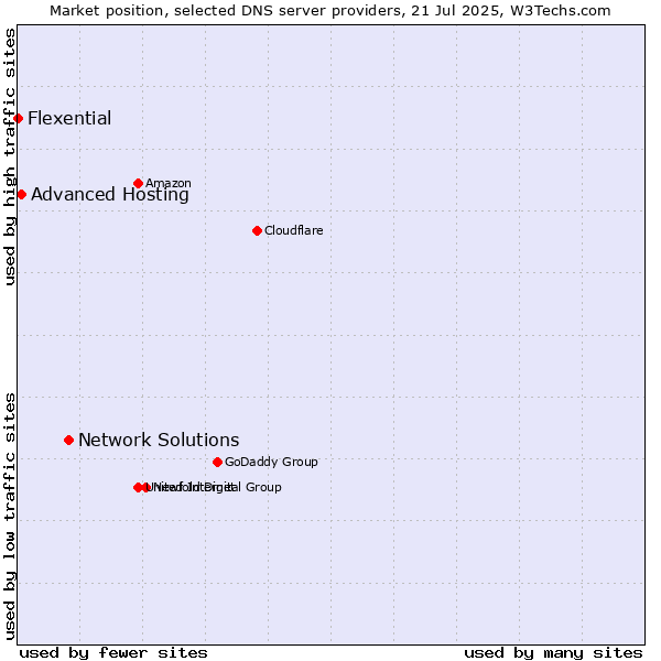 Market position of Network Solutions vs. Advanced Hosting vs. Flexential