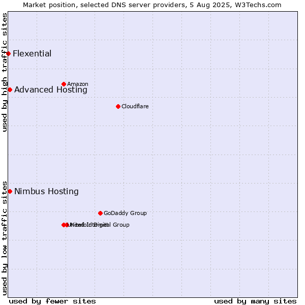 Market position of Advanced Hosting vs. Nimbus Hosting vs. Flexential