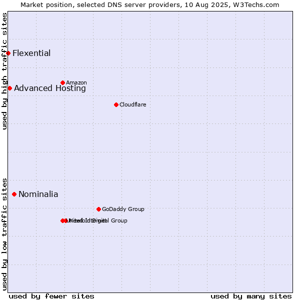 Market position of Nominalia vs. Advanced Hosting vs. Flexential