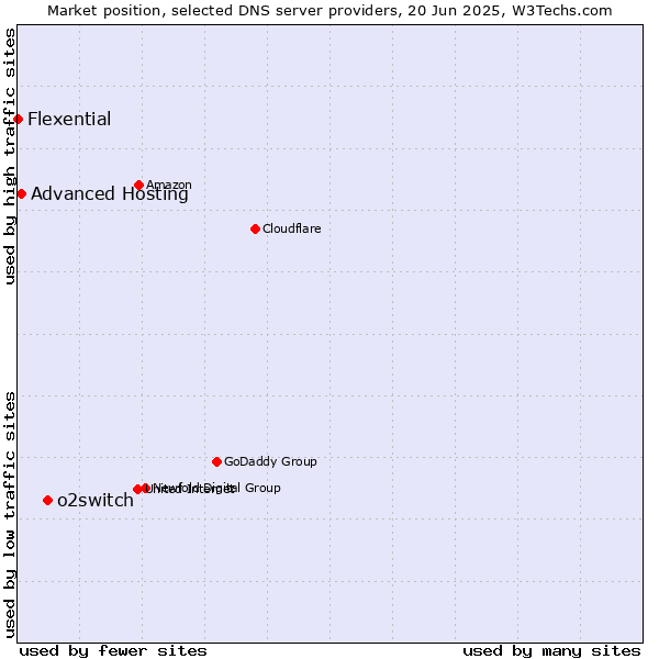Market position of o2switch vs. Advanced Hosting vs. Flexential