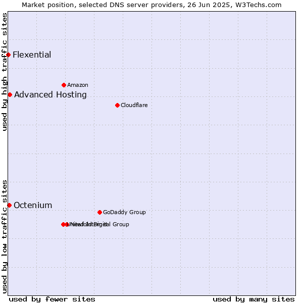 Market position of Advanced Hosting vs. Octenium vs. Flexential