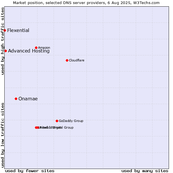 Market position of Onamae vs. Advanced Hosting vs. Flexential
