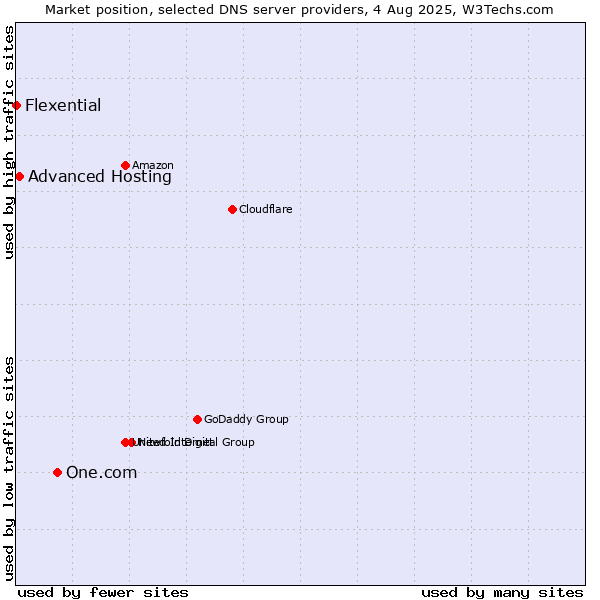 Market position of One.com vs. Advanced Hosting vs. Flexential