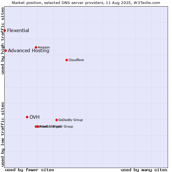Market position of OVH vs. Advanced Hosting vs. Flexential