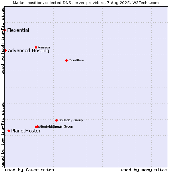 Market position of PlanetHoster vs. Advanced Hosting vs. Flexential