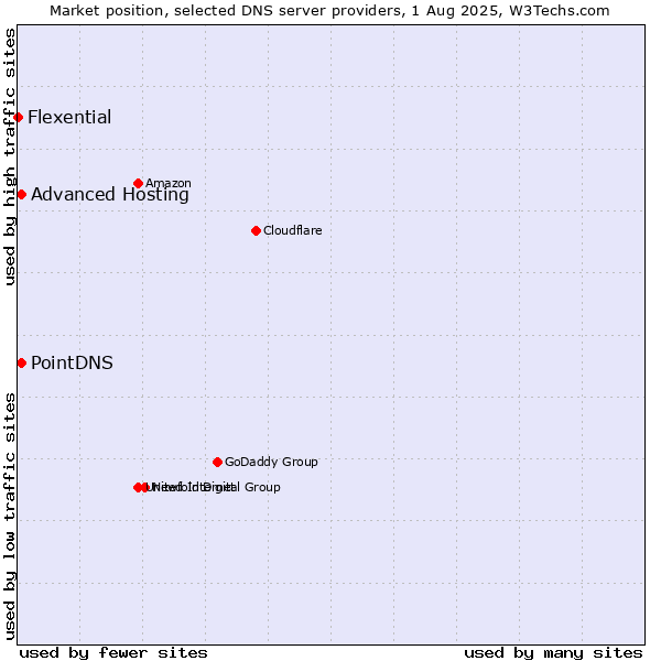 Market position of PointDNS vs. Advanced Hosting vs. Flexential