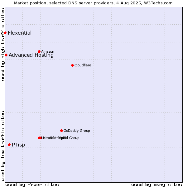 Market position of PTisp vs. Advanced Hosting vs. Flexential