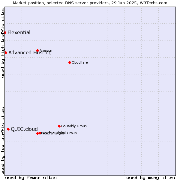Market position of QUIC.cloud vs. Advanced Hosting vs. Flexential