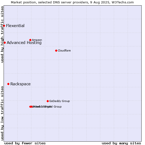 Market position of Rackspace vs. Advanced Hosting vs. Flexential