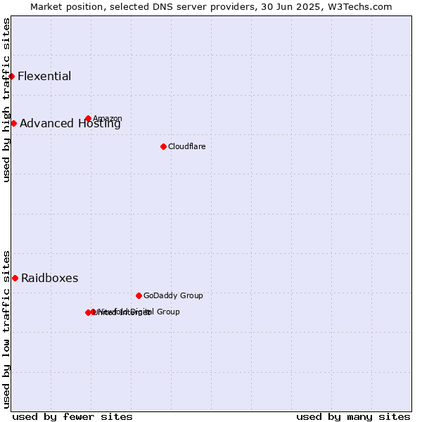Market position of Raidboxes vs. Advanced Hosting vs. Flexential