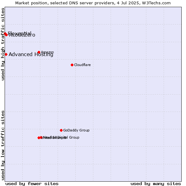 Market position of RcodeZero vs. Advanced Hosting vs. Flexential