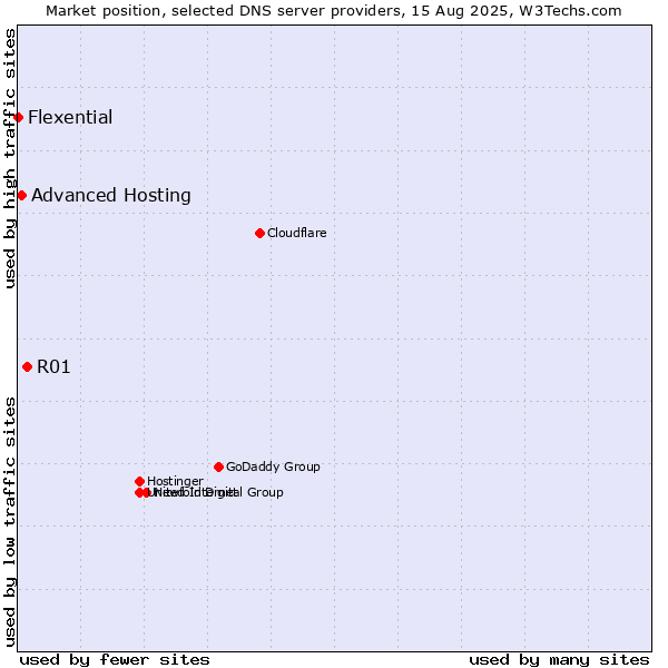 Market position of R01 vs. Advanced Hosting vs. Flexential