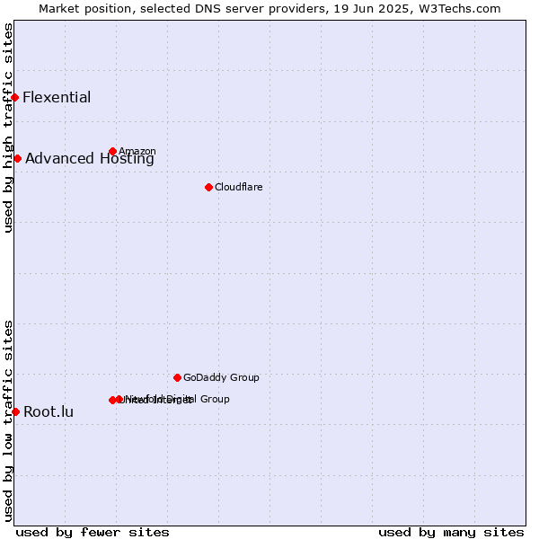 Market position of Advanced Hosting vs. Root.lu vs. Flexential