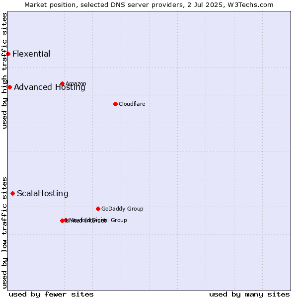 Market position of ScalaHosting vs. Advanced Hosting vs. Flexential