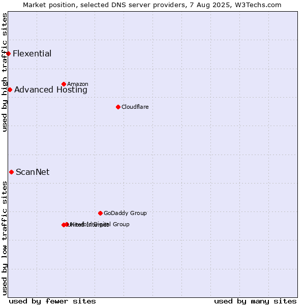 Market position of ScanNet vs. Advanced Hosting vs. Flexential