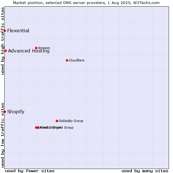 Market position of Advanced Hosting vs. Shopify vs. Flexential