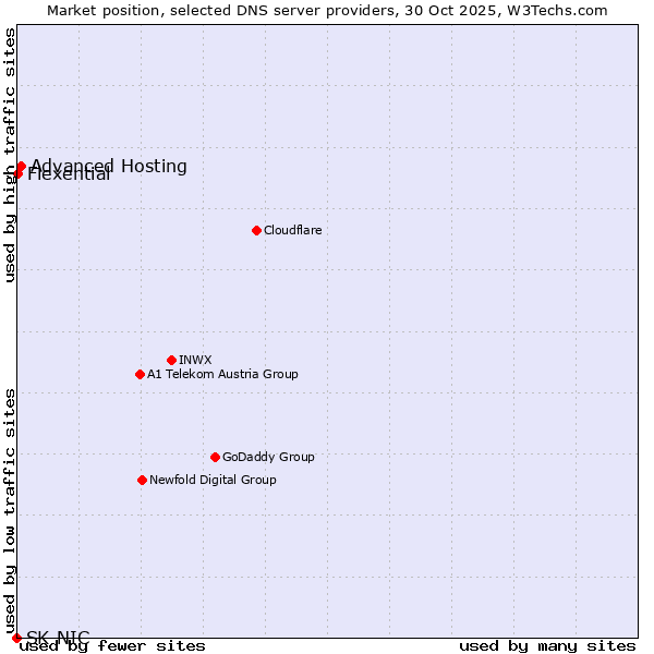 Market position of Advanced Hosting vs. Flexential vs. SK-NIC
