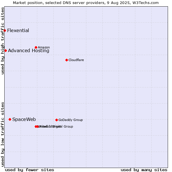 Market position of SpaceWeb vs. Advanced Hosting vs. Flexential