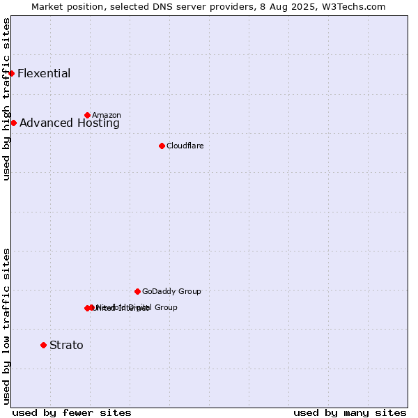Market position of Strato vs. Advanced Hosting vs. Flexential