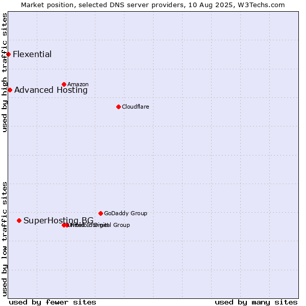 Market position of SuperHosting.BG vs. Advanced Hosting vs. Flexential