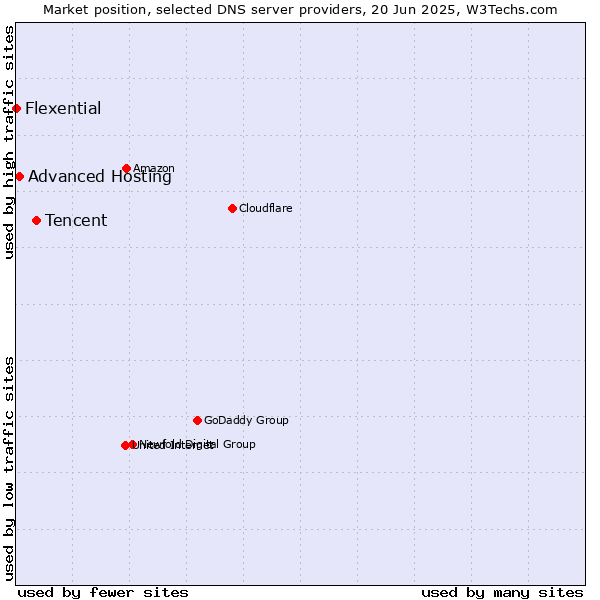 Market position of Tencent vs. Advanced Hosting vs. Flexential
