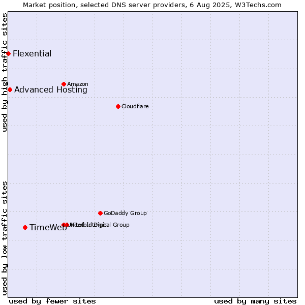 Market position of TimeWeb vs. Advanced Hosting vs. Flexential
