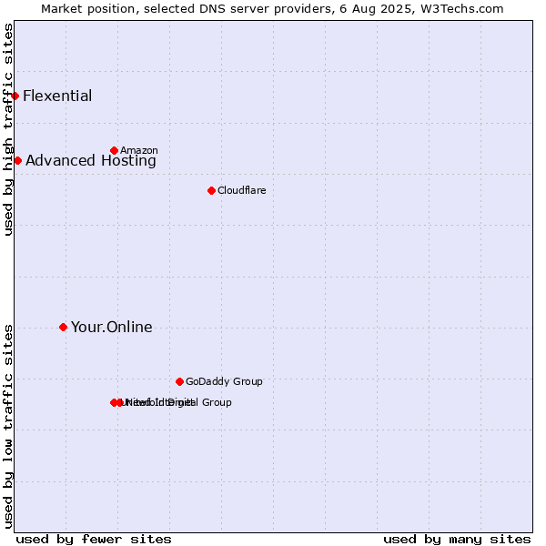 Market position of Your.Online vs. Advanced Hosting vs. Flexential