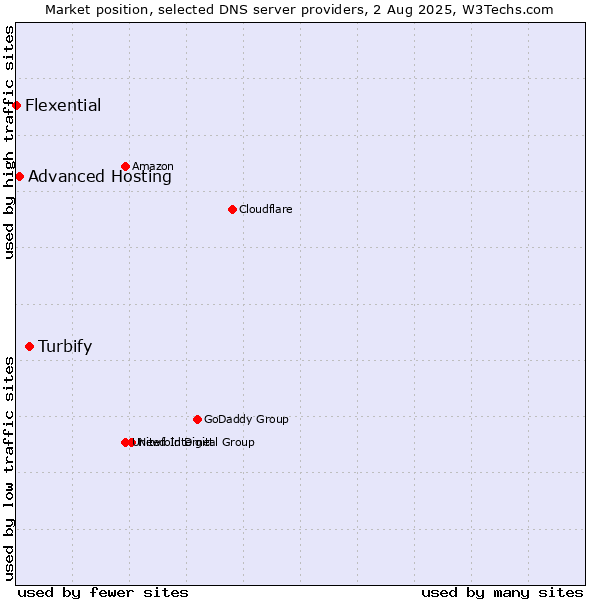 Market position of Turbify vs. Advanced Hosting vs. Flexential