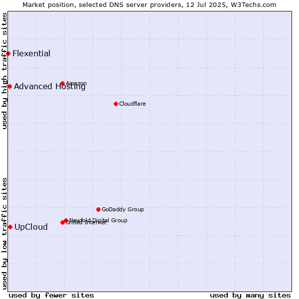 Market position of UpCloud vs. Advanced Hosting vs. Flexential
