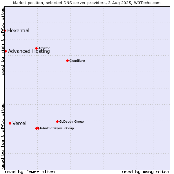 Market position of Vercel vs. Advanced Hosting vs. Flexential
