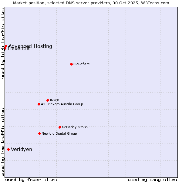 Market position of Veridyen vs. Advanced Hosting vs. Flexential