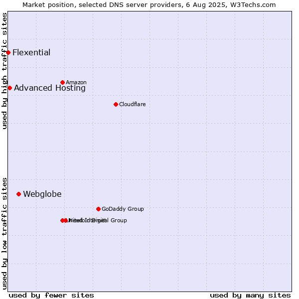 Market position of Webglobe vs. Advanced Hosting vs. Flexential