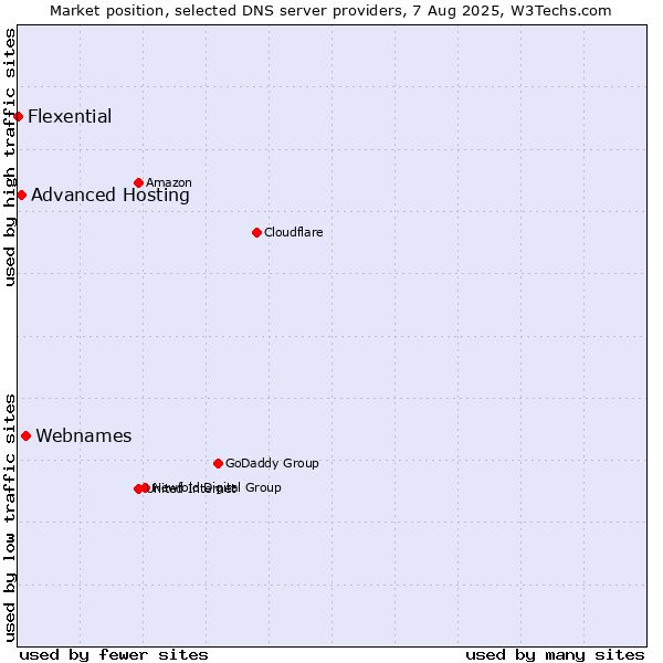 Market position of Webnames vs. Advanced Hosting vs. Flexential