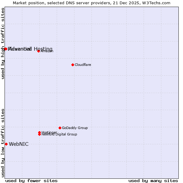 Market position of WebNIC vs. Advanced Hosting vs. Flexential