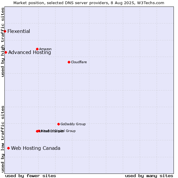 Market position of Web Hosting Canada vs. Advanced Hosting vs. Flexential