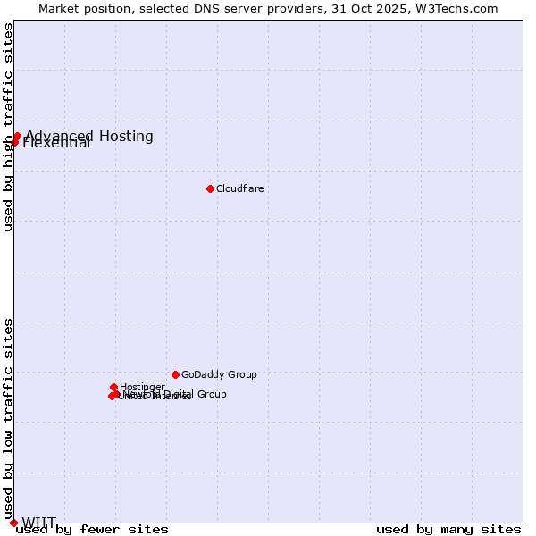 Market position of Advanced Hosting vs. Flexential vs. WIIT