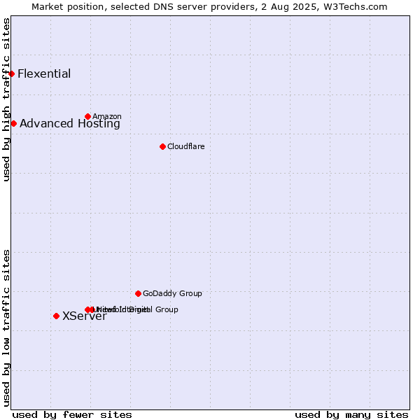 Market position of XServer vs. Advanced Hosting vs. Flexential