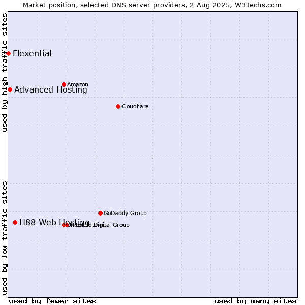 Market position of H88 Web Hosting vs. Advanced Hosting vs. Flexential