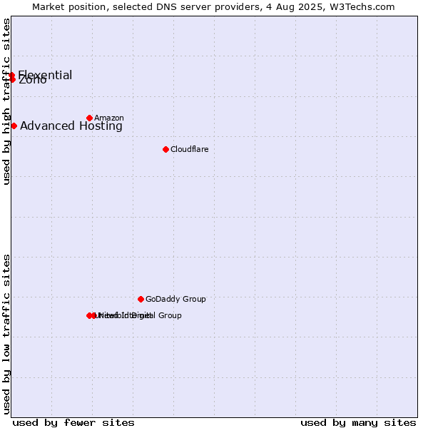 Market position of Advanced Hosting vs. Zoho vs. Flexential
