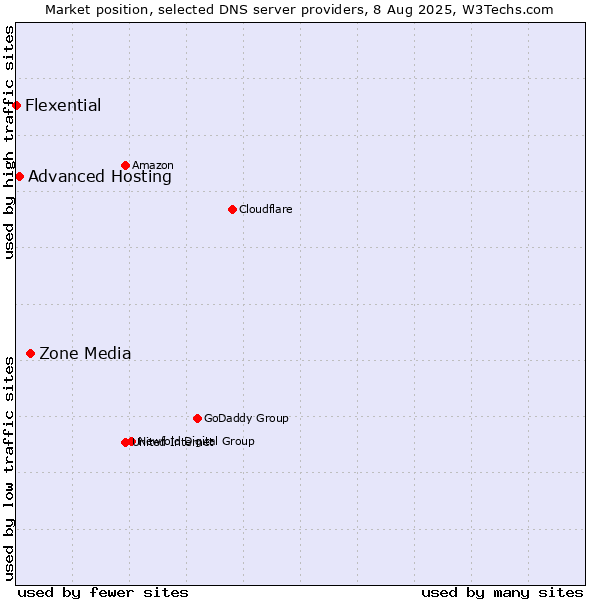 Market position of Zone Media vs. Advanced Hosting vs. Flexential